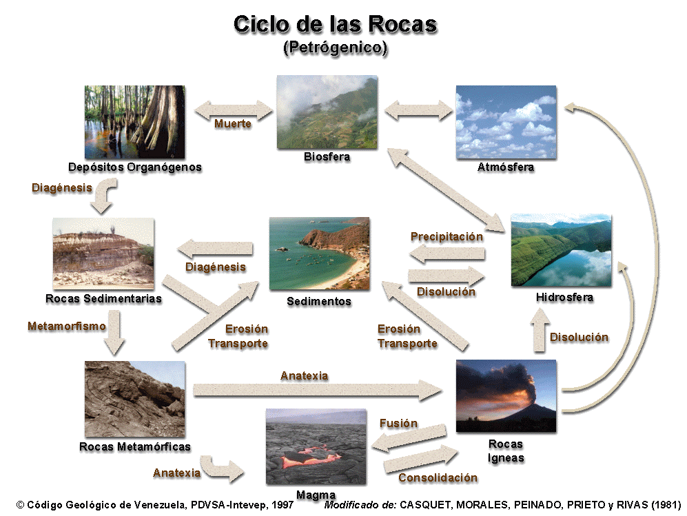 ciclo rocas