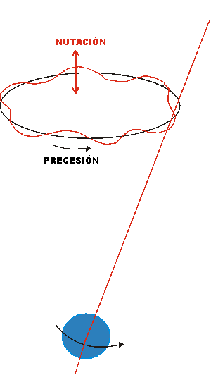El eje terrestre no describe un círculo perfecto en el movimiento de precesión, sino que describe una línea ondulada porque cabecea.