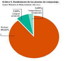 Rendimiento compostaje