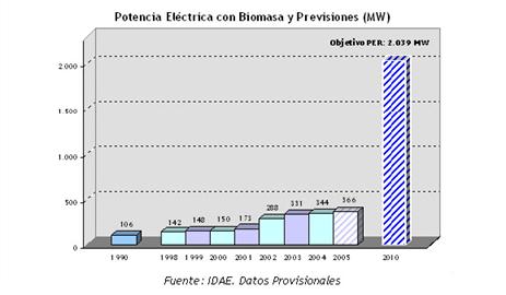 http://www.appa.es/espana/Documentos/Grafica5_biomasa.gif