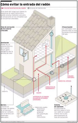 evitar el radón