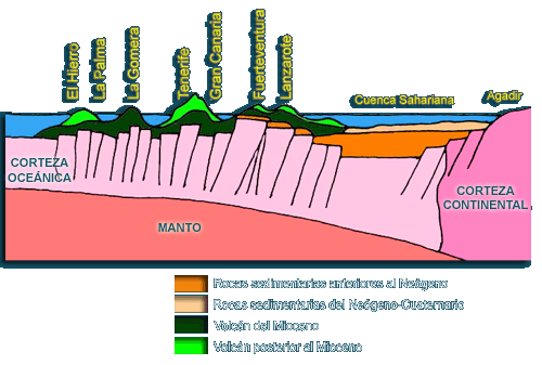 estructura interna de Canarias