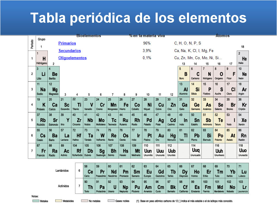 Tabla periódica