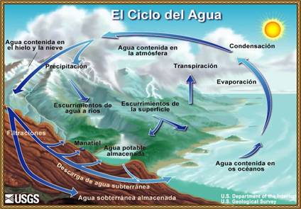 ciclo agua