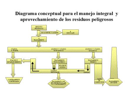 manejo y aprovechamiento residuos peligrosos