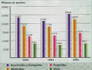 Figura 9-3 > Consumo de plaguicidas en España
