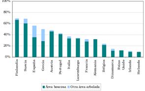 Gráfico 3.3.1. Porcentaje del terreno nacional ocupado por áreas forestales y otras áreas arboladas