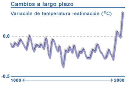 http://www.bbc.co.uk/spanish/especiales/clima/images/global_temp_change_gra300.gif