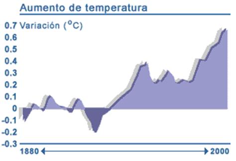 http://www.bbc.co.uk/spanish/especiales/clima/images/warmer.gif